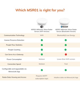 Iot Cảm biến de presencia sự hiện diện của con người cảm biến Wifi Bluetooth BLE mm sóng Radar cảm biến cho người đếm dòng chảy Thống Kê - Product Image 6