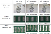 Pasta Solder Tipe 3 Tipe 4 5 6 7 8 Tin Sn96.5 Ag3.0 Cu0.5 Pasta Solder SAC305 Pasta Tembaga Konduktif