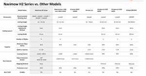 Tondeuse robotisée sans fil Navimow H2, sans antenne, contrôle par application intelligente, cartographie automatique, pour grands jardins. - Product Image 2