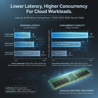 Samsungs 32GB DDR5 5600 PC5 44800 ECC RDIMM M323R4GA3DB0 CWMOD Low Latency High Concurrency Registered Server RAM in Stock