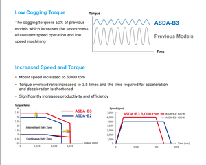 Variateur de vitesse Delta ASD-B3-0121-E 100W série B3, 220V monophasé, contrôleur servo industriel pour équipement d'automatisation - Product Image 6