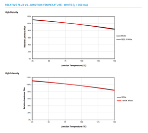Nouvelle et originale diode LED haute puissance de la série XQ-E HD XQE HD XQE, la plus petite de sa catégorie, taille SMD1616, 3V 1500mA 5W, haute densité - Product Image 4