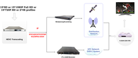 Transcodificador IPTV Profesional de 15 Canales Full HD IP a IP H.265