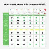 Passerelle Tuya BLE et Zigbee avec port Type-C, alimentation, pont de connexion, automatisation de la maison intelligente, prise en charge du réseau sans fil, Alexa, Google Home