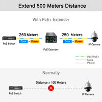 Extensor PoE de 100mbps y 2 Cables a través de Cable Trenzado de hasta 500 Metros para Cámaras IP CCTV