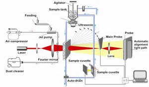 Winner 2308 Fortschrittlicher Intelligenter Trocken- und Nassintegrierter Laser-Partikelgrößenanalysator Die Beste Wahl für Beschichtungstests - Product Image 6