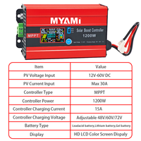 Contrôleur de charge solaire MPPT MYAMI à bas prix, 1200W, réglable, 48V 60V 72V, boost, 30A, entrée de courant PV pour batterie solaire au lithium