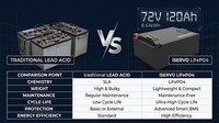 Batterie lithium haute capacité 72V 120AH, pack de batteries compact pour véhicules électriques, voiturettes de golf et stockage d'énergie extérieur