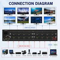 Matriz de Conmutación HDMI Modular 4K 8x8 16x16 32x32 Híbrida, Compatible con HDMI, DVI, VGA, SDI, RS232, Control TCP/IP