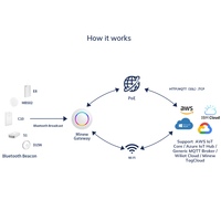 Gateway Minew G1 de Localización Interior BLE a Wifi MQTT, Receptor de Datos Inalámbrico Bluetooth iBeacon, Gateway IoT para Dispositivos Beacon