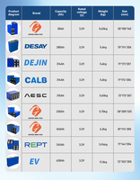 4pcs CATL/EV E/HITHIUM/REPT/CALB/Gotion 280Ah 304Ah 314Ah 334Ah 340Ah 628Ah 3.2V Baterai LiFePO4+Kapasitas 100%+Pengiriman DDP
