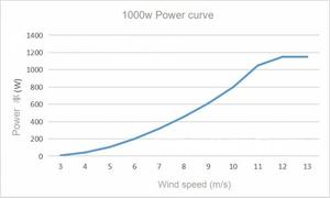 กังหันลมผลิตไฟฟ้า 10KW รุ่น SR-W10 แบบแกนนอน 3 ใบพัด ระบบไฟฟ้าแบบออฟกริด สำหรับใช้ในบ้านและเชิงพาณิชย์ - Product Image 3