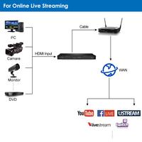 Codificador HDMI de 8 canales 4K H265 HEVC H264 IPTV Codificador de video de transmisión en vivo con UDP HLS RTMP RTSP SRT ONVIF
