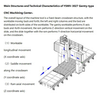 Centro de Mecanizado de Pórtico TSMV-1517, Fresadora CNC de Alta Resistencia y Precisión con Sistema de Control Numérico Mitsubishi