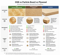 Panneau de bois structurel OSB3 résistant à l'humidité, en fibres orientées, pour toiture, bardage mural et base de plancher