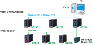 Controlador PID Multifunción Serie SC, Marca MG, Hecho en Japón - Product Image 5