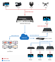 Codificador HDMI a IP Profesional de 4 Canales HEVC H.265, Compatible con 4K SRT RTMP RTMPS ONVIF, con Pantalla OLED para Transmisión en Vivo Multiplataforma