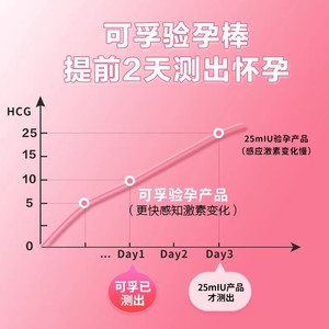 Bandelette de test de grossesse Cofoe, détection précoce, sensibilité 25 mUI, pour usage domestique - Product Image 1
