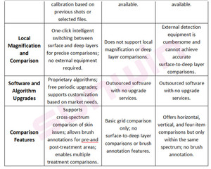 Slimme 3d Dermatologie Huidanalysator Machine Gezichts Draagbaar 2026 Esthetische Gezicht En Huid Analyzer Machine Prijs - Product Image 4