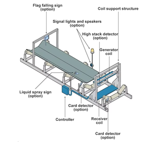 石炭工場用高温金属探知機 全天候型耐候性フィールド＆セントラルリセットLCDディスプレイ タイマー付きマーキング機能搭載 - Product Image 3