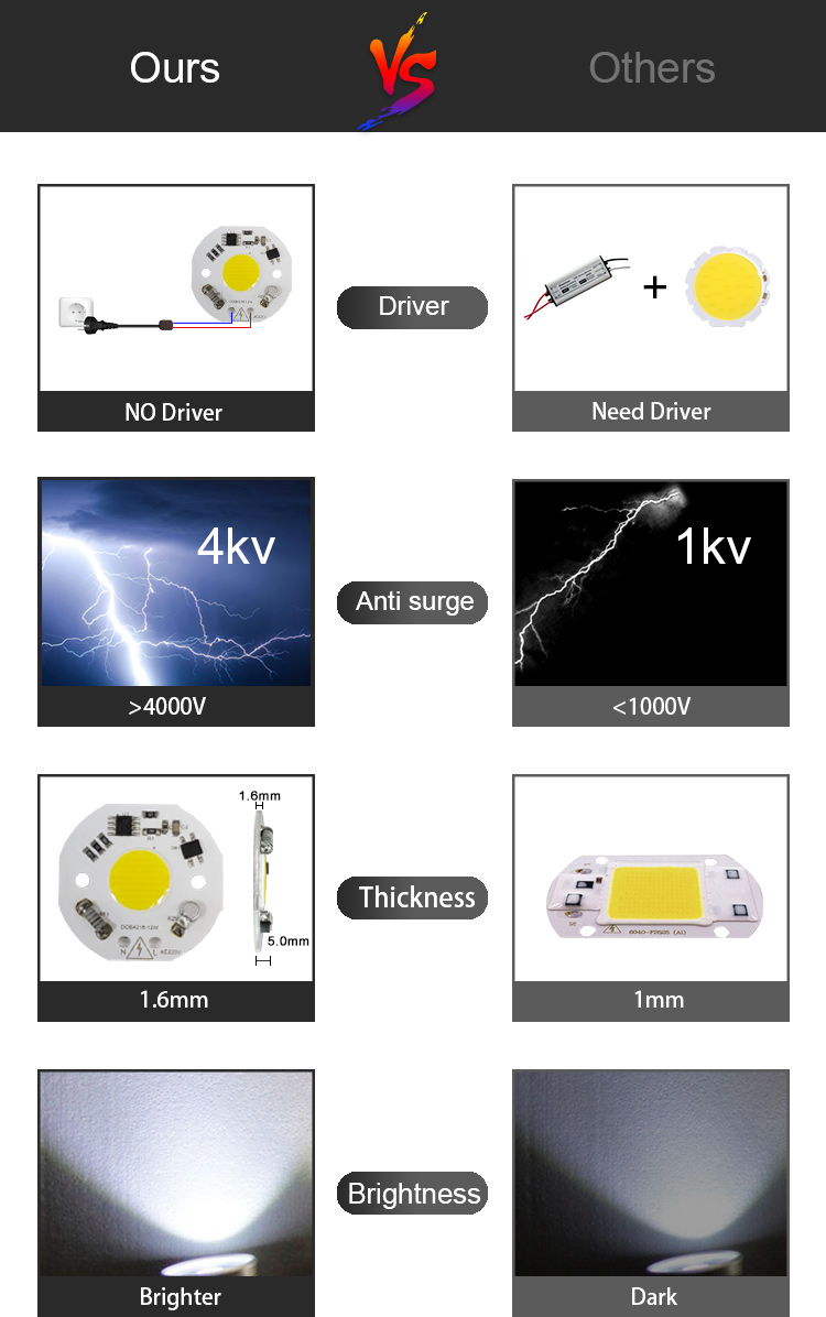 Surge Protection Smart LED Module Driverless High Brightness 12W LED Chip
