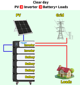 Système de stockage d'énergie solaire portable, batterie longue durée pour la sauvegarde à domicile - Product Image 2
