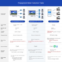 Medidor de energía electrónico inteligente Zhisheng, medidor de tarjeta IC prepago monofásico para vivienda de alquiler doméstica, eléctrico Industrial