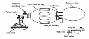 Resuscitatore Manuale in PVC Medicale per Neonati, Bambini e Adulti, Sacca Ambu <span class=keywords><strong>BVM</strong></span> per Rianimazione Cardiopolmonare (RCP) - Product Image 3