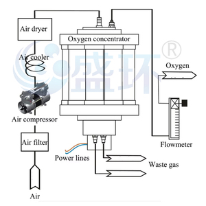 Générateur d'oxygène à tour 3L 5L 7L 10L 15L Concentrateur d'oxygène à 12 tours Générateur d'oxygène industriel - Product Image 5