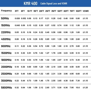 <span class=keywords><strong>SMA</strong></span> To N <span class=keywords><strong>Lmr400</strong></span> Coax Cabl 50 Ohm <span class=keywords><strong>Lmr400</strong></span> Cáp Đồng Trục Tổn Thất Thấp - Product Image 6