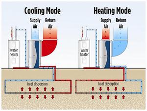 Chauffage géothermique à source terrestre avec pompe à chaleur et chauffe-eau intégré – Fabrication de systèmes de chauffage DC à source géothermique - Product Image 5