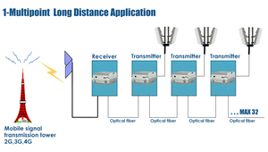 Répéteur de signal de <span class=keywords><strong>téléphone</strong></span> portable industriel 2G 3G 4G 20W 3 bandes de fréquences sélectionnables longue portée à <span class=keywords><strong>fibre</strong></span> optique numérique - Product Image 5