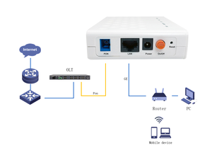 Terminal Optique Fibre Mini ZC-501 XPON ONU 1GE GPON EPON Double Mode pour FTTH, Fourniture d'Usine pour Opérateurs Internet (ISP) - Product Image 4