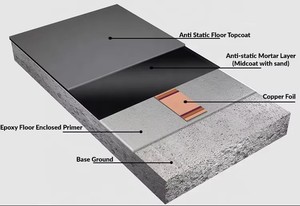 Suelo Industrial Epóxico Antiestático Autonivelante, Sin Juntas, Duradero y Seguro contra Descargas Electrostáticas, Precio Directo de Fábrica, con Más de 20 Años de Experiencia - Product Image 2