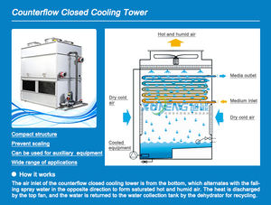 Torre de Enfriamiento de Flujo Compuesto Cerrado Cuadrada de Acero Inoxidable Xuneng de 200T con Certificación CE <span class=keywords><strong>CTI</strong></span>, Bajo Nivel de Ruido, 1 Año de Garantía, Fácil Operación - Product Image 6