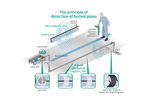 Cables de localización dedicados para conductores eléctricos de metal y aluminio, precio para tuberías de PE - Product Image 2