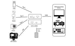 Convertisseur de caméra UVC vers HD 4K USB 3.0 UVC 1.5 - Product Image 3