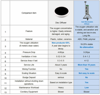 Diffuseur d'aération en acier inoxydable pour le traitement des eaux usées, fosse septique, traitement des eaux usées aérrées, aérateur