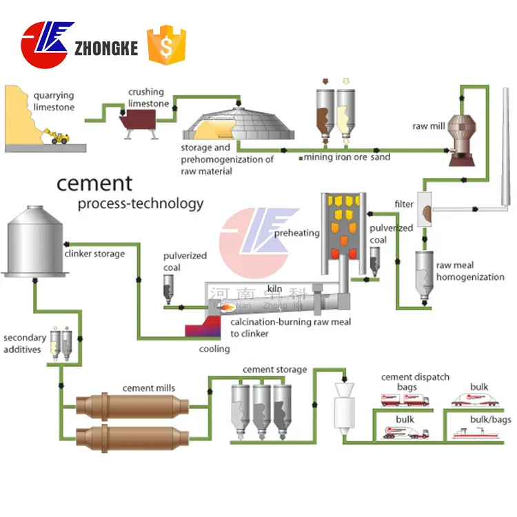 Linha de produção de cimento 100tpd, equipamentos rotativos, mata lime, forno, máquina de cimento, clinker, máquina rotativa de cimento