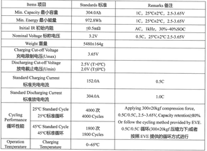Стабильный Аккумулятор LiFePO4 LF304 <span class=keywords><strong>3</strong></span>,2 В 304Ah призматический 4000 циклов-35 ~ 65C для электромобилей - Product Image 6