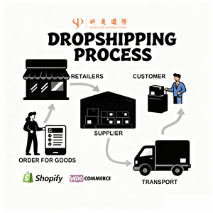 ตัวแทน dropshipping AliExpress Temu TikTok eBay shopee ERP ระบบจัดเก็บและบรรจุฟรีจากประเทศจีนไปยังสหรัฐอเมริกาสหราชอาณาจักร - Product Image 1