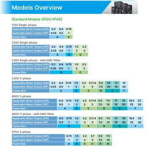 Delta MS300 VFD4A8MS21ANSAA 0.75kW 1HP AC Drive 230V Single Phase Input Built-in PLC Vector <b>Control</b> Industrial Use Inverter - Product Image 5