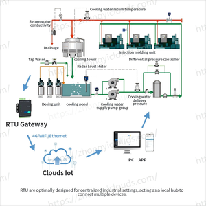 Nuvens Solução farmacêutica IoT Gateway RS485 RTU Medidores de fluxo com fio Monitoramento em tempo real Conformidade dados GMP CIP/SIP - Product Image 2