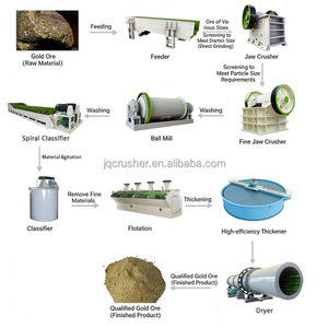 Attrezzatura Personalizzata per la Lavorazione dell'Oro, Linea di Produzione per la Separazione Gravitazionale dell'Oro da Roccia in Vendita - Product Image 6