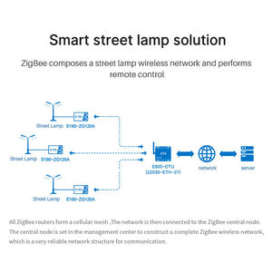 Ebyte ODM E180-Z8910SP Low Power Consumption 2.4GHz 11dBm JN5189 Zigbee Wireless Module ZIGBEE3.0 - Product Image 6