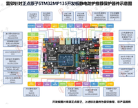 Cartes de développement pour la création d'applications STM32MP157 Alpha Linux Hanchuan Intelligent SAM-CA40T3A – Origine Chine 85437099