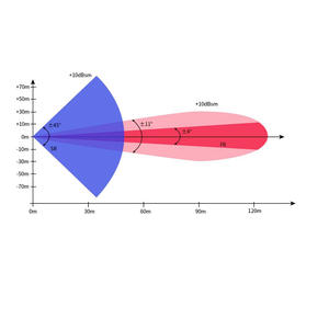 <span class=keywords><strong>Radar</strong></span> de Protección Perimetral de 80 GHz para la Identificación de Objetos, Animales Pequeños, Humanos y Vehículos - Product Image 5