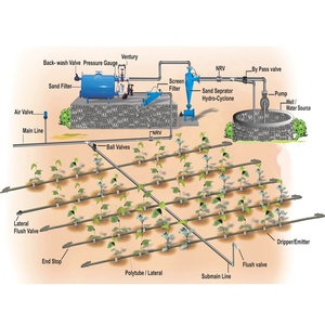 Systèmes d'irrigation <span class=keywords><strong>goutte</strong></span> à <span class=keywords><strong>goutte</strong></span> automatiques pour l'agriculture : Conception de rubans/tuyaux/manguettes d'irrigation - Product Image 1