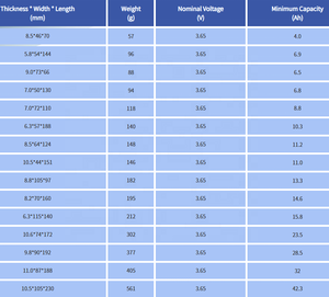 3.65V 4Ah 6.9Ah 8.8Ah 10.3Ah 11Ah 13.3Ah 14.6Ah 3C 5C 340Wh/kg Densidade de alta energia e potência Semi sólida bateria bolsa celular - Product Image 3
