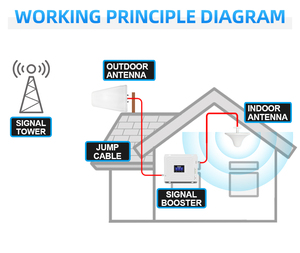 Lintratek Ba Ban Nhạc 900 2100Mhz Điện Thoại Di Động Tín Hiệu <span class=keywords><strong>Booster</strong></span> Di Động Repeater Cho 2G KW20C-GDW Di Động <span class=keywords><strong>Booster</strong></span> Cho 900 2100Mhz - Product Image 5